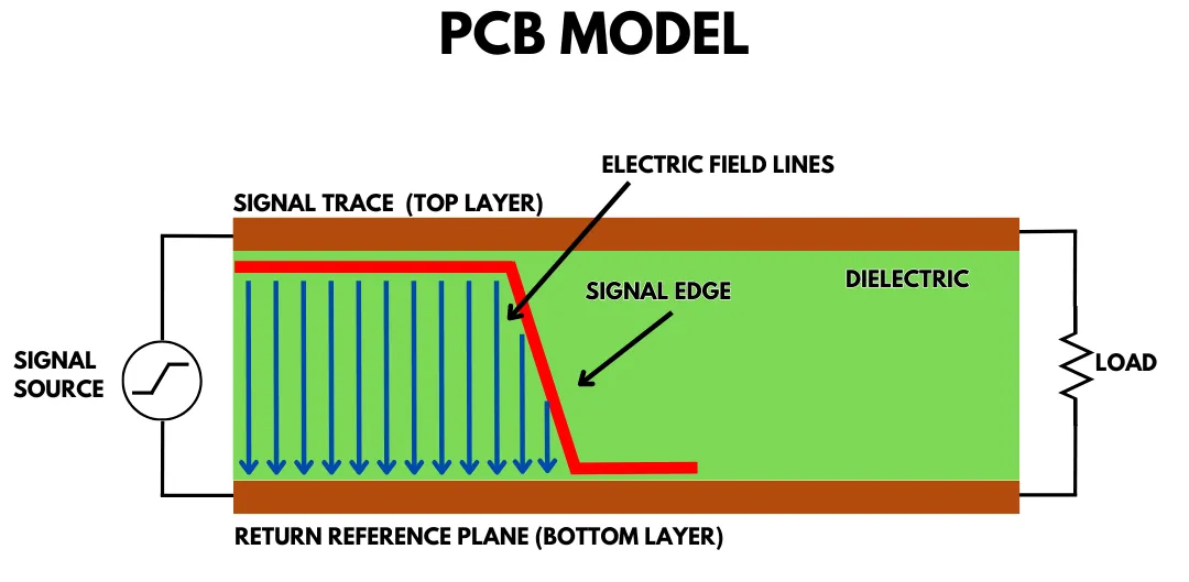 图 1：PCB 中数字信号传播示意图.png