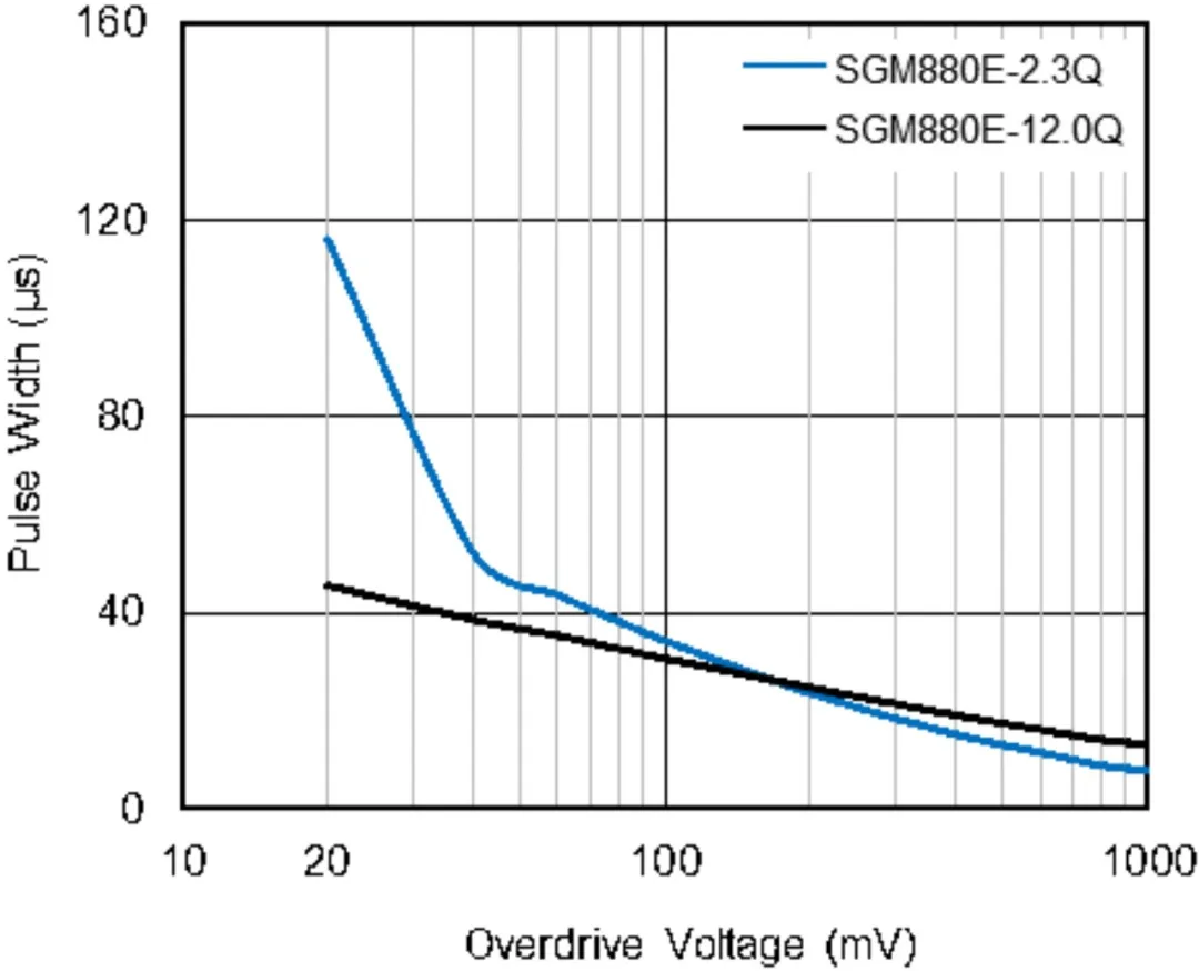 图 3 SGM880xQ 脉冲抑制能力曲线.png