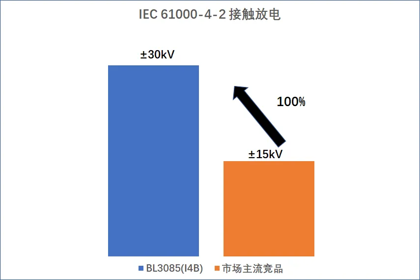 图2 ESD（接触放电）能力对比.png
