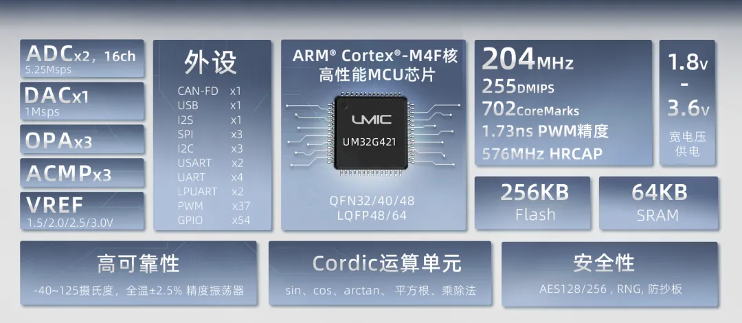 UM32G421功能框图.png