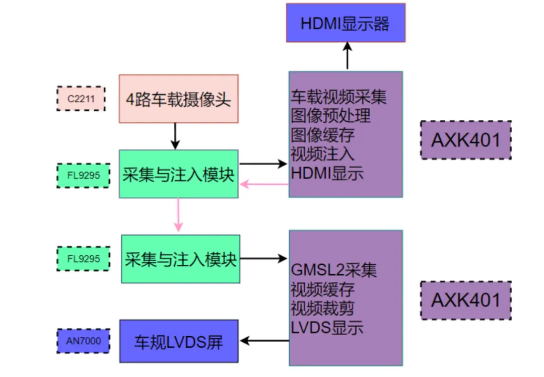 AXK401 车载视频数据采集与注入解决方案.png