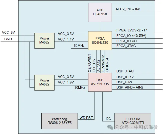 图1： FPGA+DSP核心板系统框图.png