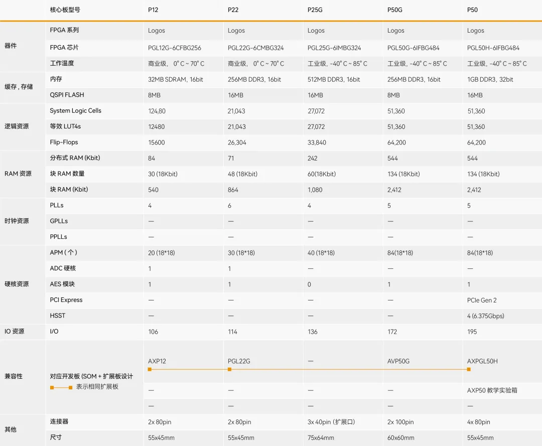 ALINX 基于 logos 系列核心板选型表.png