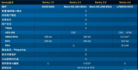 Sentry解决方案的功能和器件比较.png