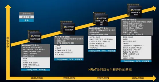 莱迪思硬件可信根的发展和路线路.png