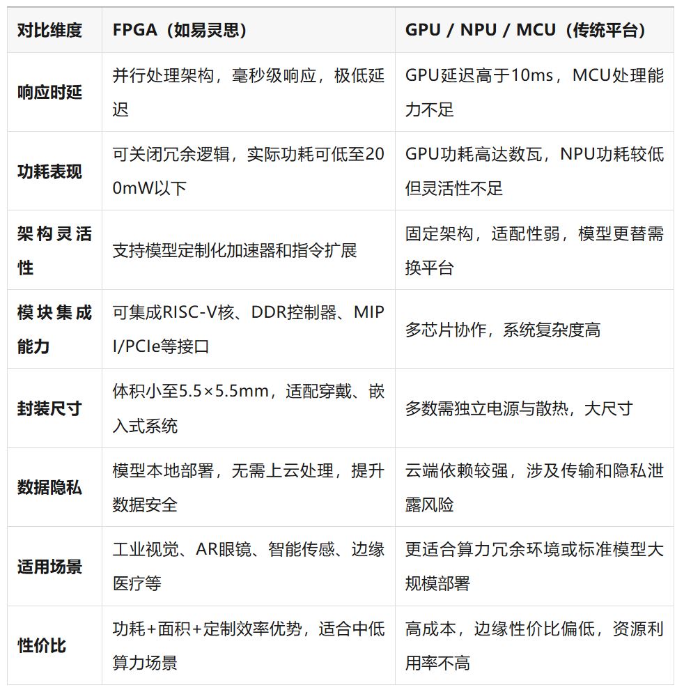 FPGA vs. 传统计算平台在边缘AI场景下的对比.JPG