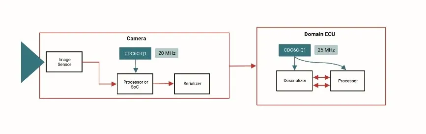 图 2：现有的前置摄像头架构包含一个支持片上系统 (SoC).png