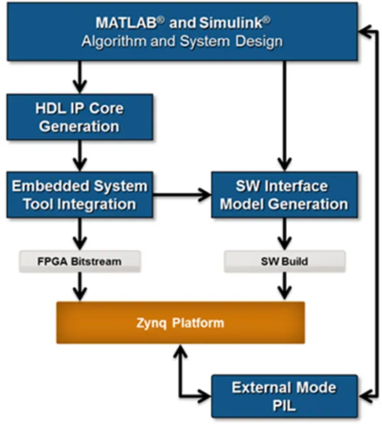 图 18：使用 HDL Coder 实现软件和固件的可能方案.png