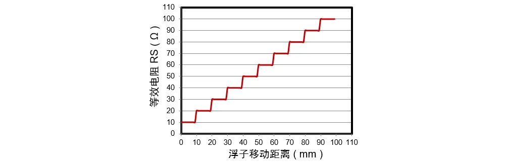 图4 电阻输出的位置曲线图.png