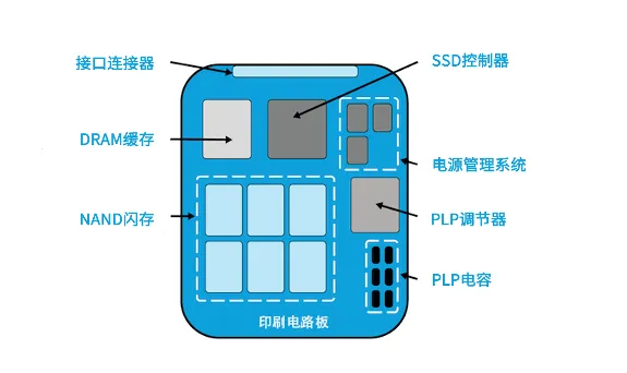 图1：典型的企业级SSD内部架构.png