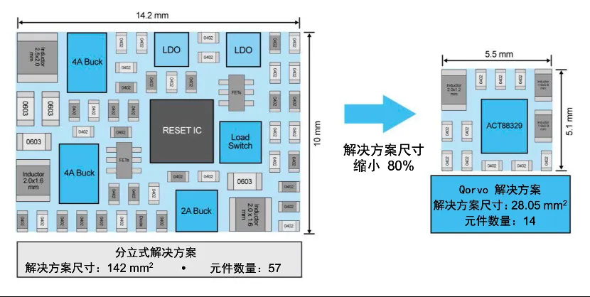 图2：可编程PMIC显著简化BOM并.png