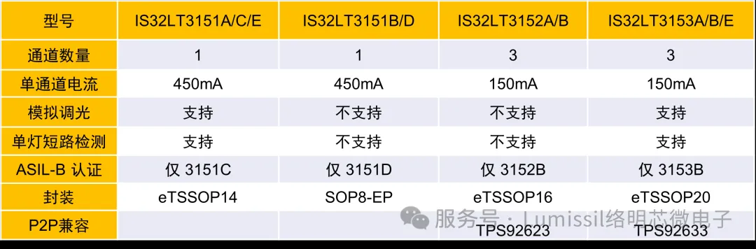 表1、 IS32LT315x系列选型.png