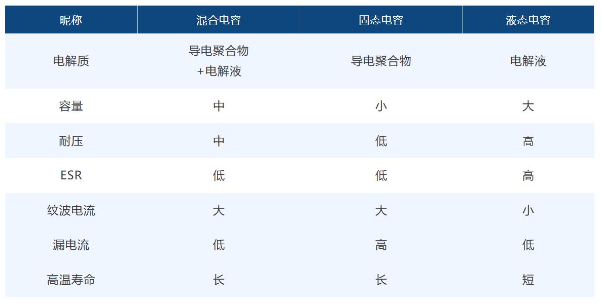 表1：混合、固态、液态铝电解电容器的性能比较.JPG