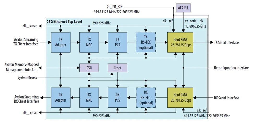 图1 25GbE MAC 和 PHY IP 时钟图.png