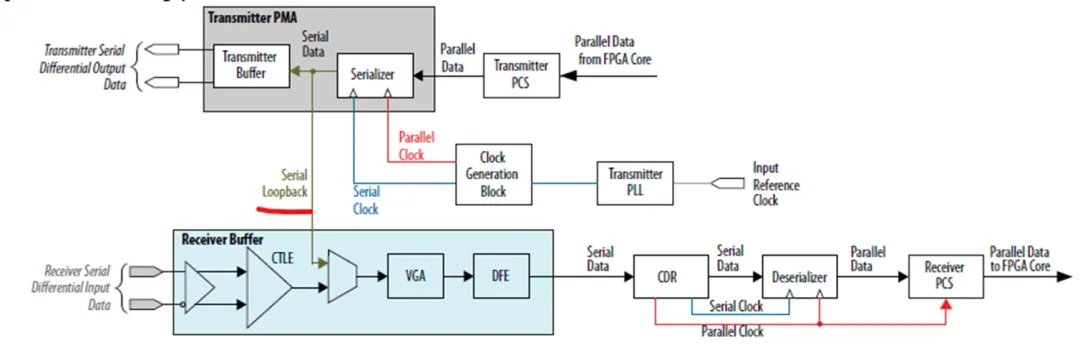 图5 Serial PMA loopback 环回位置.png