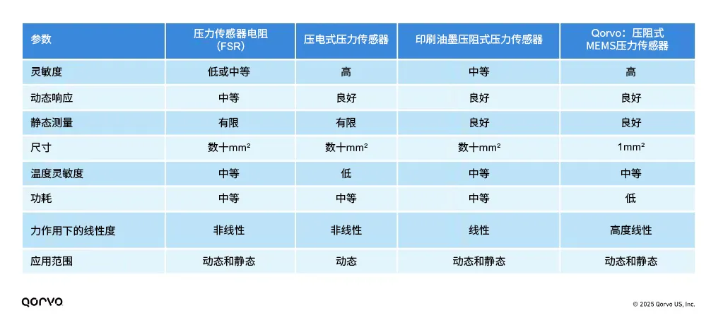 表2，压力传感器技术对比.png