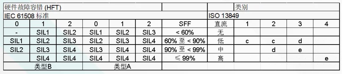 表 2-1： IEC 61508 和 ISO 13849 SIL 和 PL 关系.JPG
