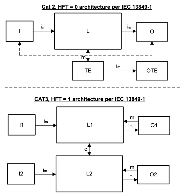 图 2-2：符合 IEC 13849-1 标准的 2 类和 3 类的指定架构.png