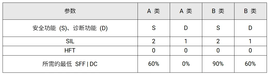 表 3-1：每个器件类型所需的诊断覆盖率示例.png