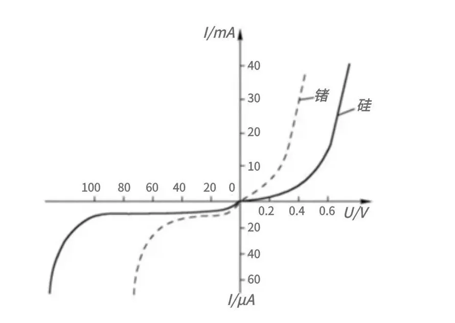图3：二极管伏安特性曲线.png