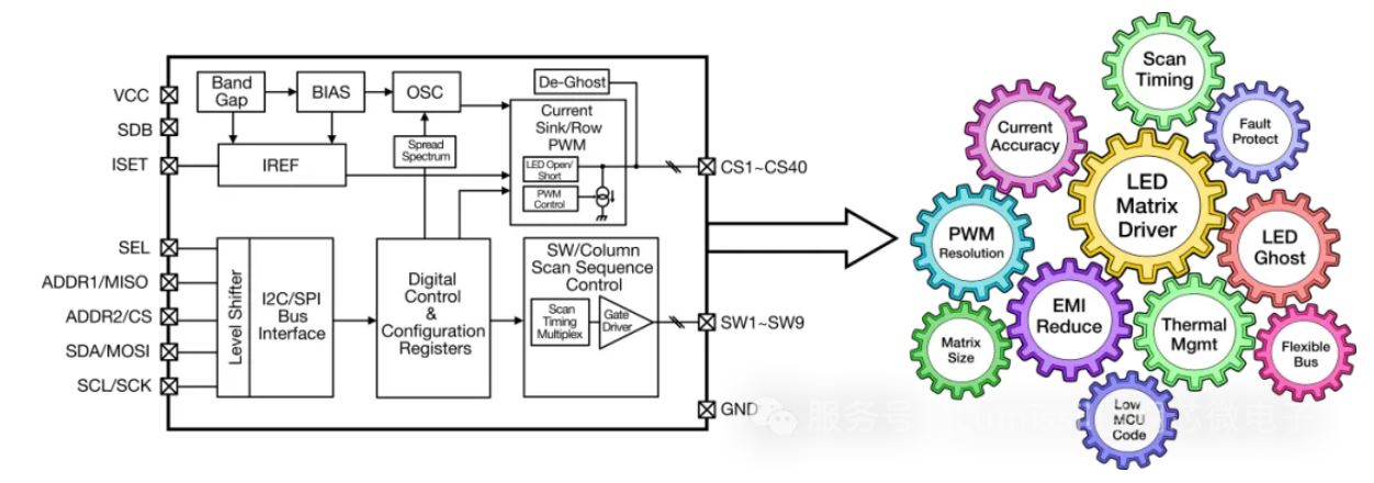 1753777937725804.jpg 图2:LED矩阵驱动集成功能.JPG