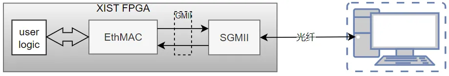 图3 SGMII典型应用.png