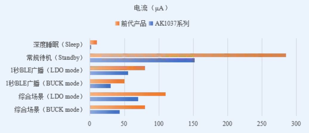 AK1037系列芯片与前代产品关键功耗指标对比.JPG