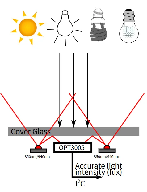 图 2：视频监控应用中的 TI OPT3005 ALS.png