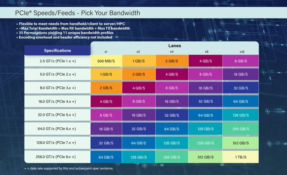 PCIe1.0~8.0的带宽对比表格.png