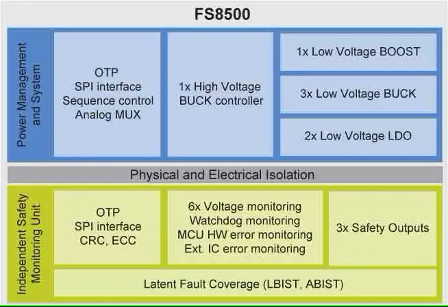 多输出电源芯片FS8500系统框图.png