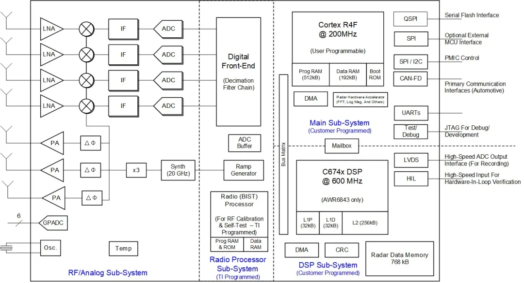 IWR6843AOP功能框图.png