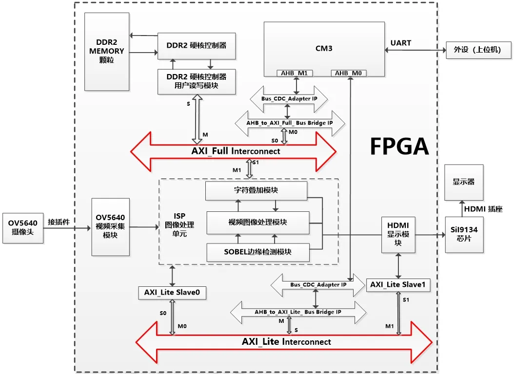 图1   AXI 视频通讯DEMO系统框图.png