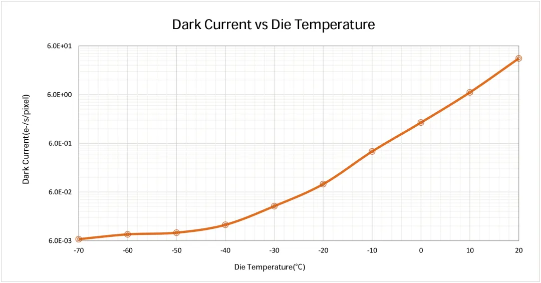 1754619543708592.png GSENSE1517BSI 暗电流曲线.png