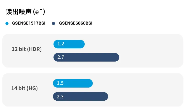 1754619554946051.png GSENSE1517BSI 与 GSENSE6060BSI读出噪声对比.png