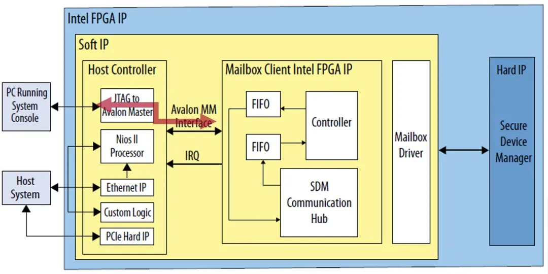 1755223776682882.png 图1 使用 Nios® II 操作 Mailbox Client Intel FPGA IP.png