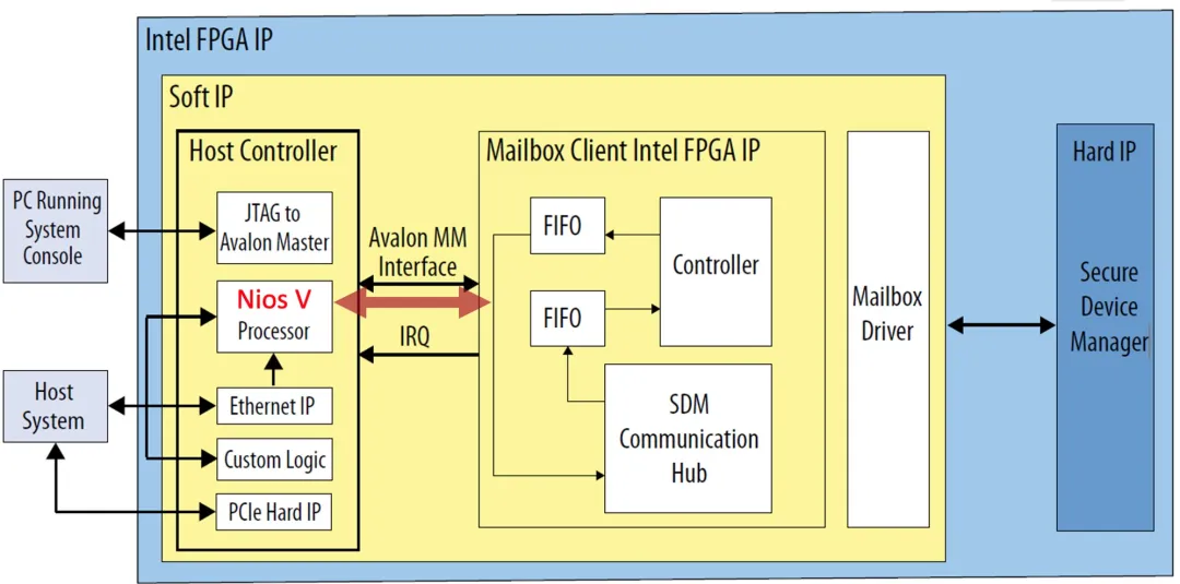 1755223781719969.png 图2 使用 Nios® V 操作 Mailbox Client Intel FPGA IP.png