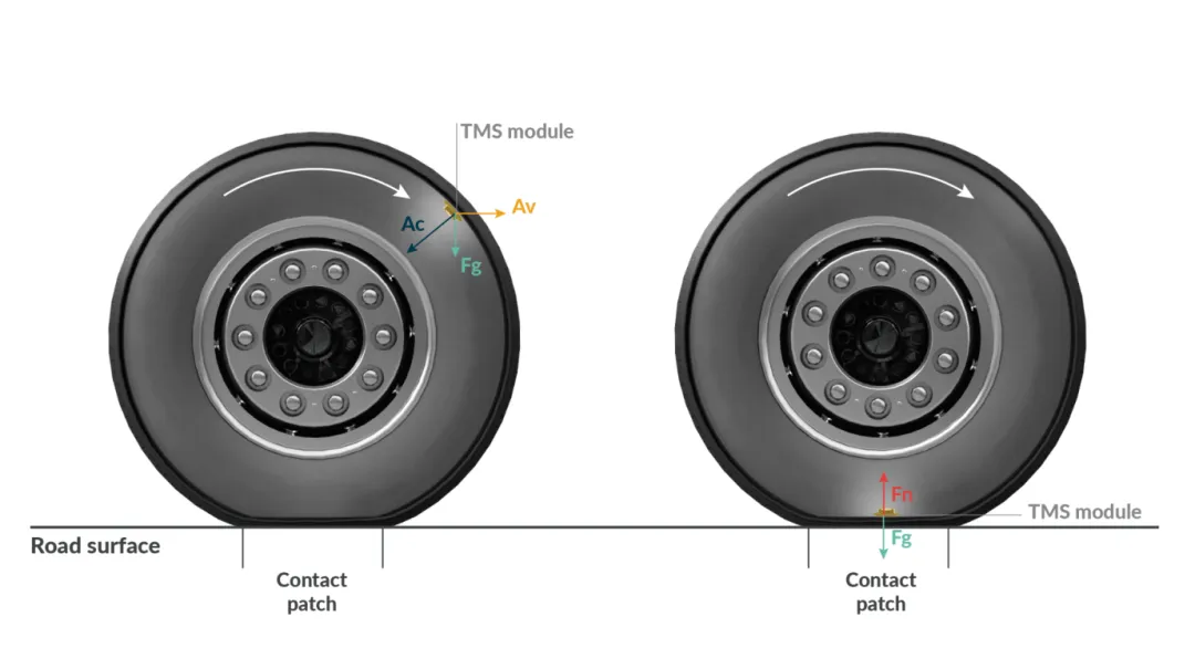 1755239650954316.png 可高频读取的加速度数据有助于计算轮胎的变形以及接触区域的变化情况.png
