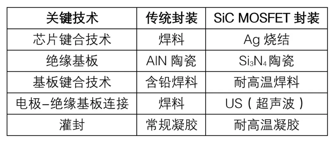 1755658348548310.png 表3:内部并联SiC SBD芯片的SiC MOSFET模块封装技术.png