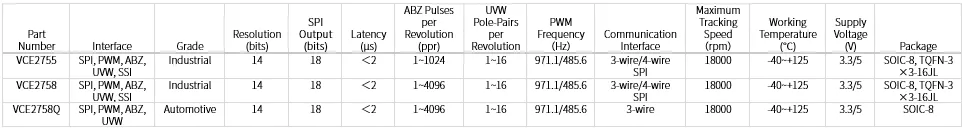 1755747328145583.png 表 1 VCE275X 系列磁编码器详细参数.png