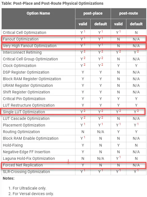 图 11：布局后和布线后物理优化可用的选项.png