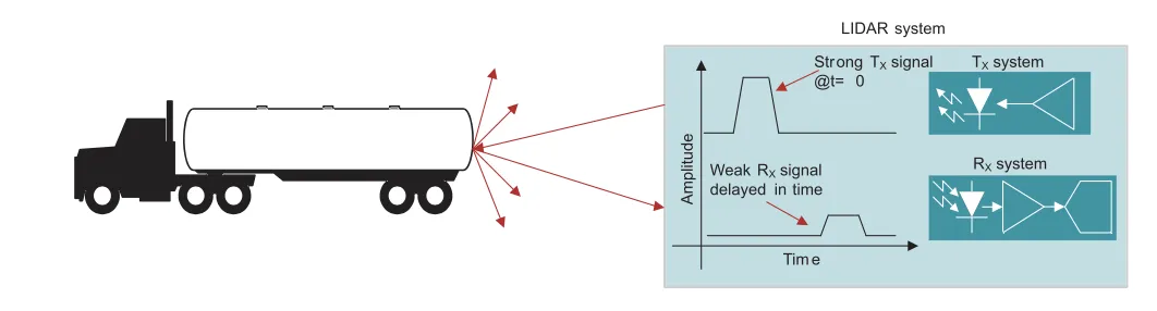 图 1：基于脉冲飞行时间的激光雷达系统.png
