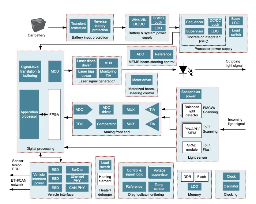 图 3：激光雷达模块包括信号链、电源、接口、时钟监控或诊断子系统.png
