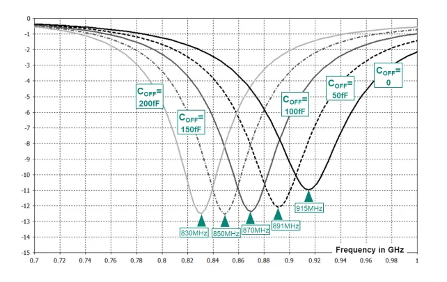 图3. 寄生电容COFF对天线谐振频率的影响.png
