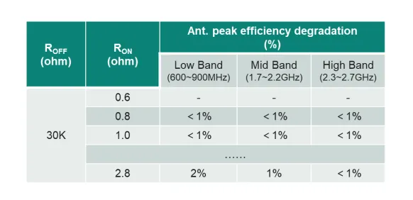表1. 天线调谐器RON对天线效率的影响.png