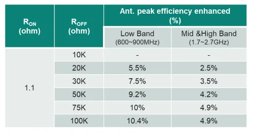 表2. 天线调谐器ROFF对天线效率的影响.png