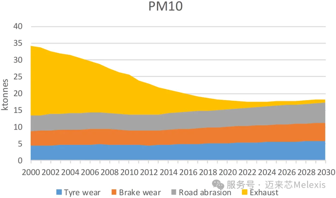英国道路运输 PM10 排放量.png