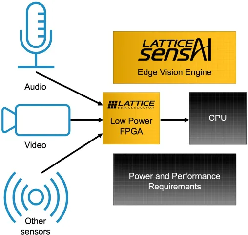 1757900007469386.png 图 3:莱迪思sensAI整合视觉与音频AI,助力打造低功耗、边缘原生的HMI.png