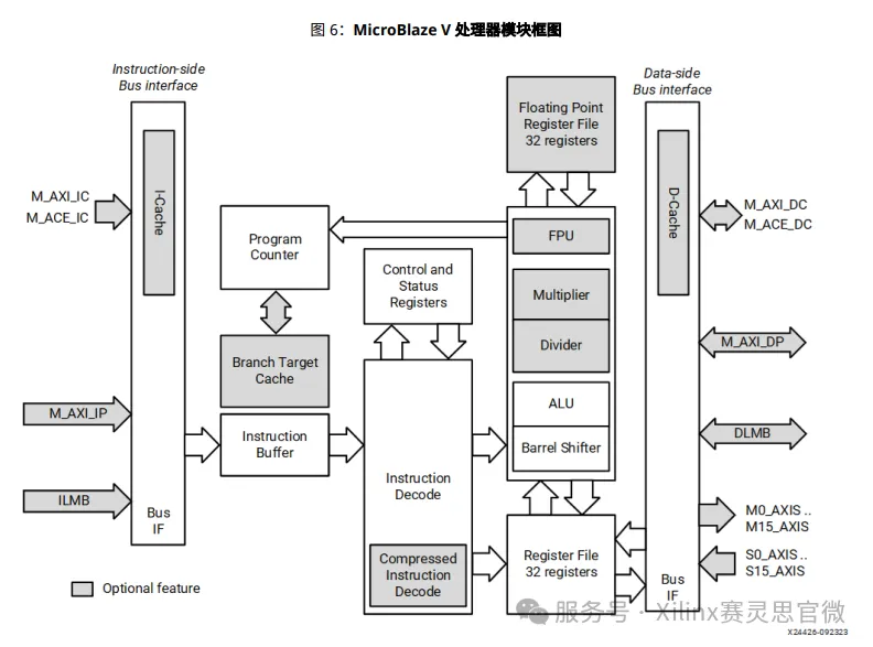 1758160613934721.png MicroBlaze V 核的功能模块框图.png