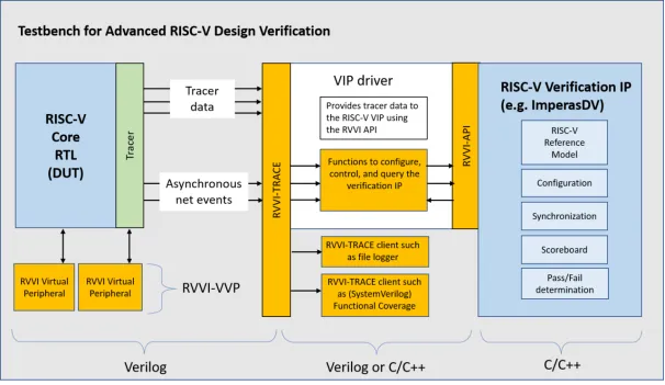图1 用于先进RISC-V设计验证的测试平台.png