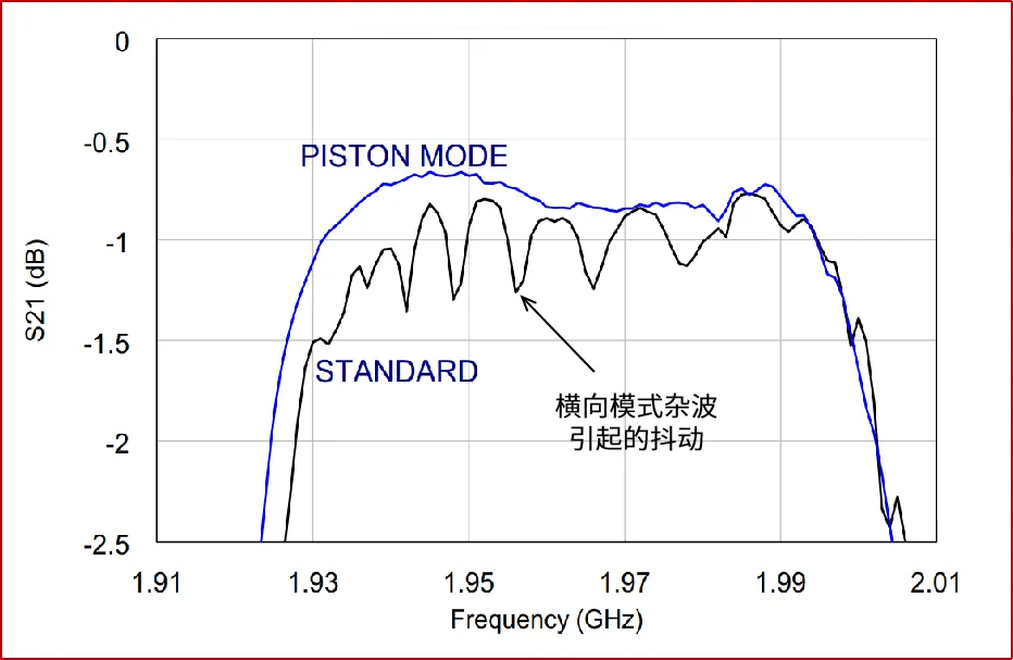 图1 采用Piston Mode的TC-SAW滤波器与Standard TC-SAW滤波器性能对比.png